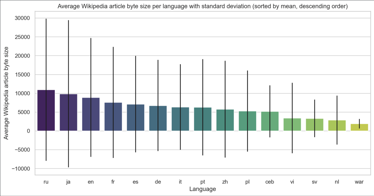 Byte length of articles