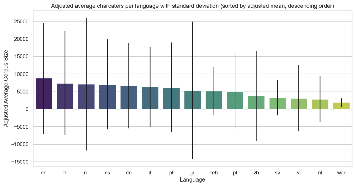 Characters length of articles