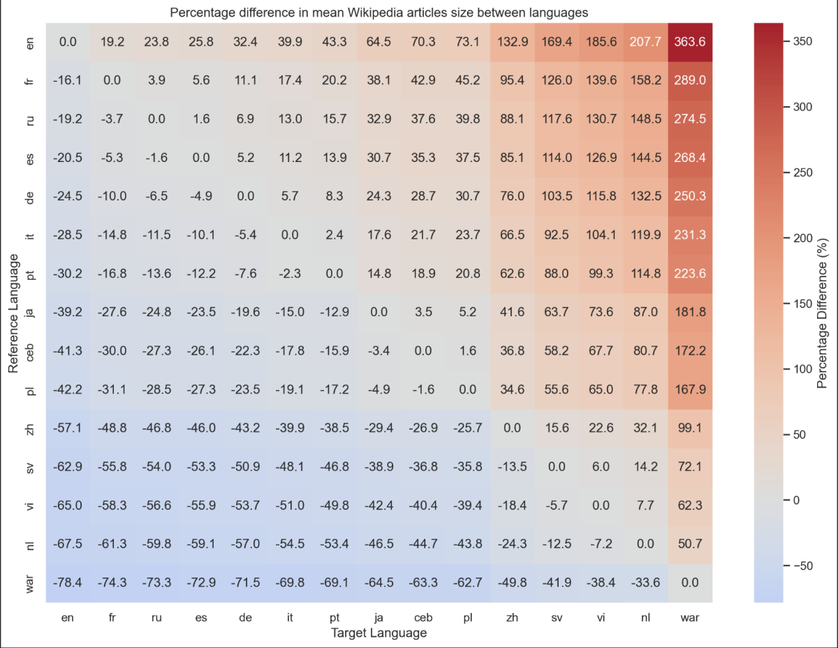 Wikipedia Heatmap